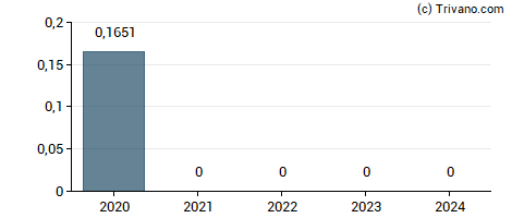 Dividend van Melco Resorts & Entertainment Ltd