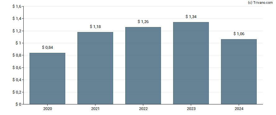 Dividend van Mercantile Bank Corp.