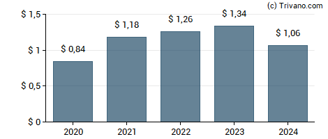 Dividend van Mercantile Bank Corp.