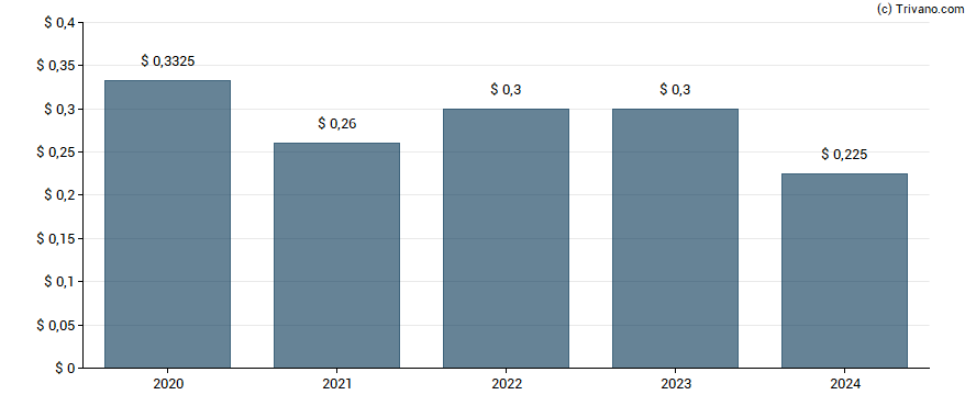 Dividend van Mercer International Inc.