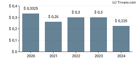 Dividend van Mercer International Inc.