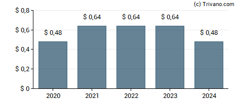 Dividend van Mesa Laboratories, Inc.