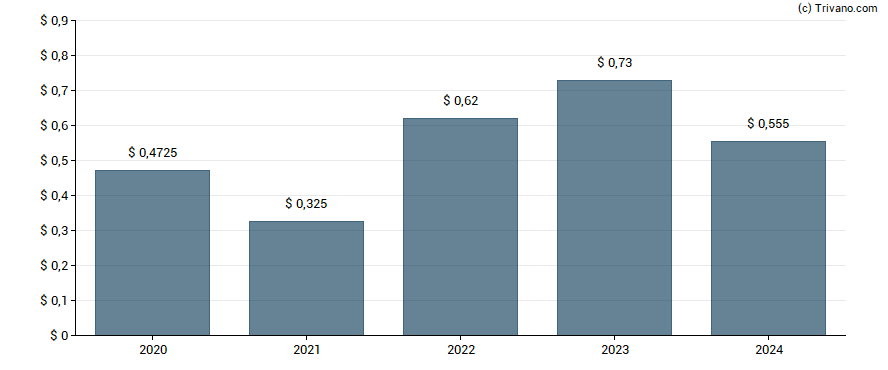 Dividend van Methanex Corp.