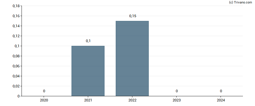 Dividend van Aurea