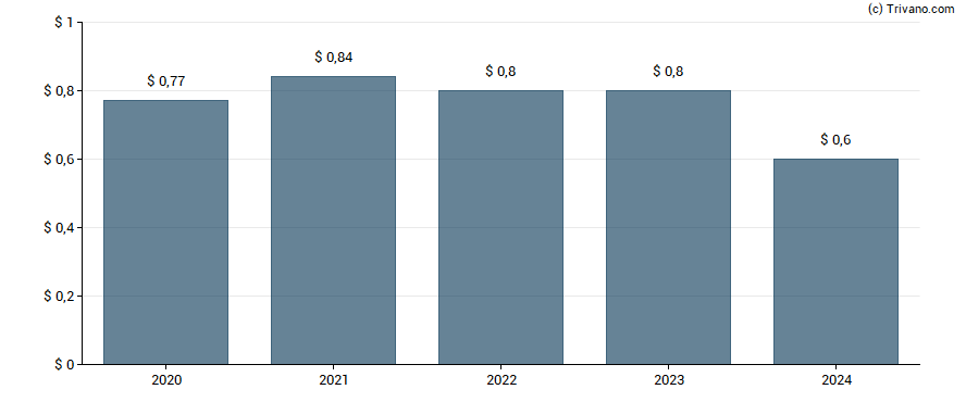 Dividend van Mid Penn Bancorp, Inc.