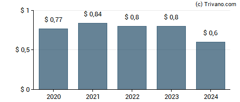 Dividend van Mid Penn Bancorp, Inc.