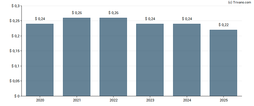 Dividend van Mind C.T.I Ltd