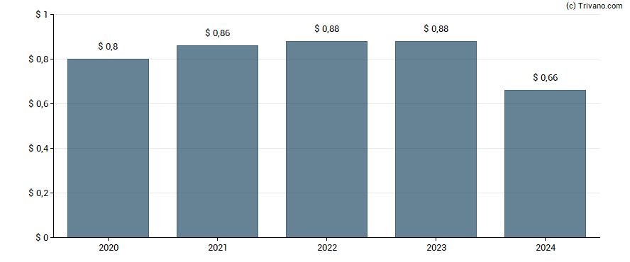 Dividend van MKS Instruments, Inc.