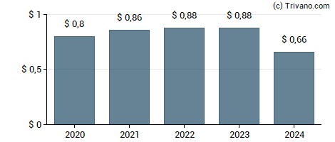 Dividend van MKS Instruments, Inc.