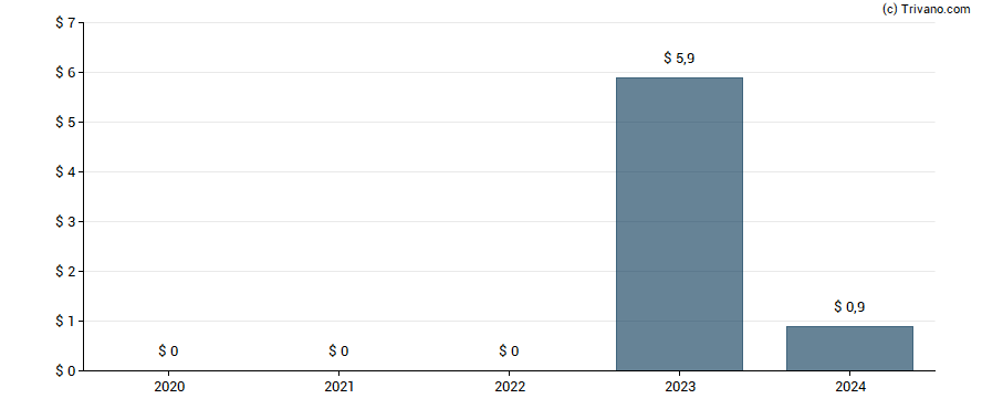 Dividend van Monarch Casino & Resort, Inc.