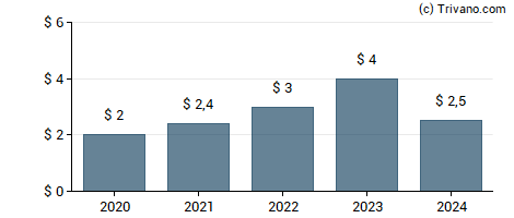 Dividend van Monolithic Power System Inc