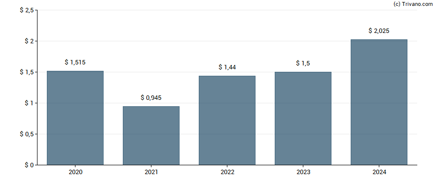 Dividend van Morningstar Inc