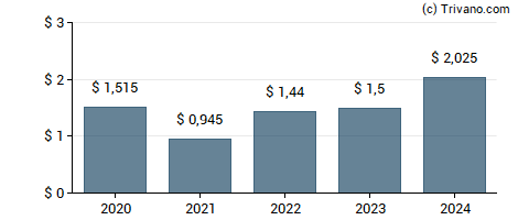 Dividend van Morningstar Inc