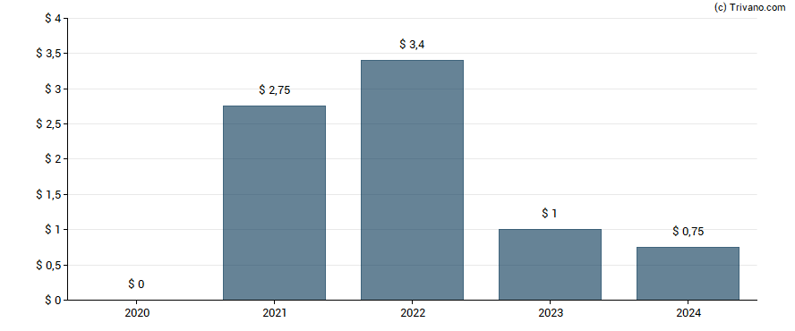 Dividend van NASB Financial Inc