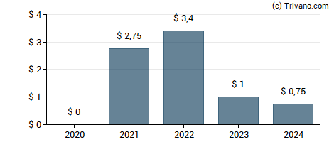 Dividend van NASB Financial Inc