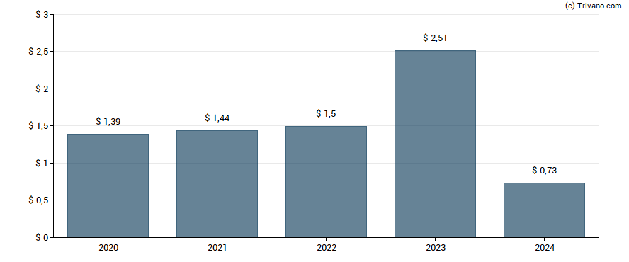 Dividend van National Bankshares Inc.