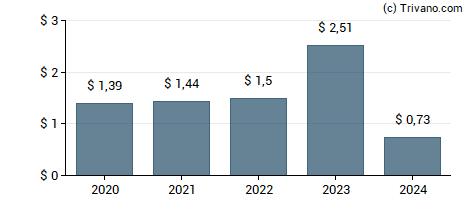 Dividend van National Bankshares Inc.