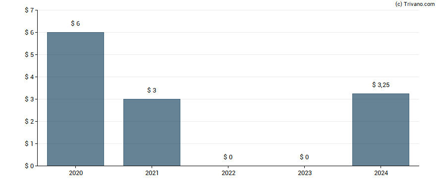 Dividend van National Beverage Corp.