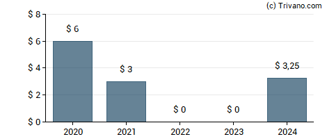 Dividend van National Beverage Corp.