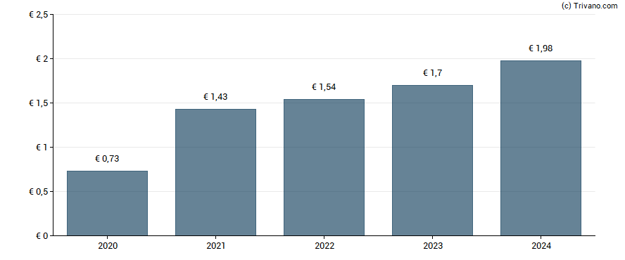 Dividend van Axa