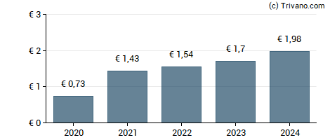 Dividend van Axa