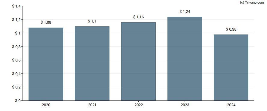 Dividend van NBT Bancorp. Inc.