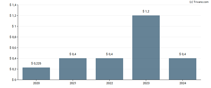 Dividend van New York Mortgage Trust Inc