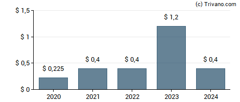 Dividend van New York Mortgage Trust Inc