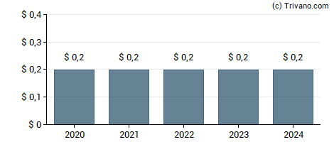 Dividend van News Corp