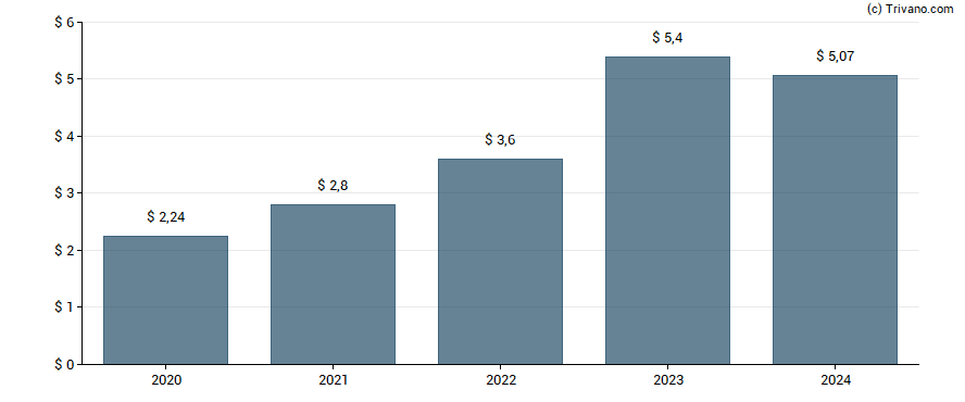 Dividend van Nexstar Media Group Inc