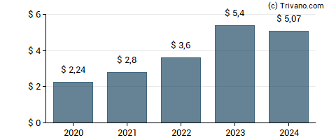 Dividend van Nexstar Media Group Inc