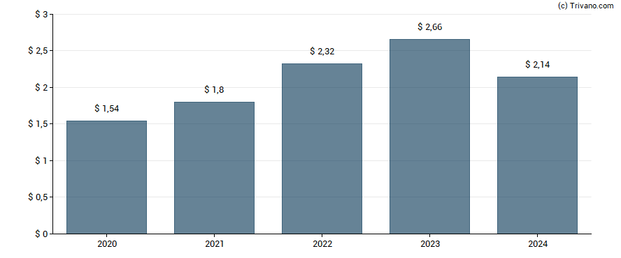 Dividend van Nordson Corp.