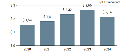 Dividend van Nordson Corp.