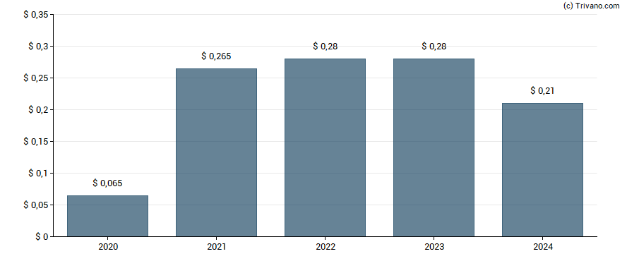 Dividend van Northern Technologies International Corp.