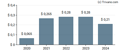 Dividend van Northern Technologies International Corp.