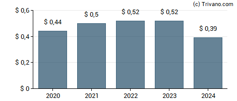 Dividend van Northfield Bancorp Inc