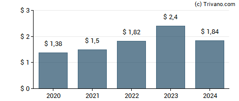 Dividend van Northrim Bancorp, Inc.