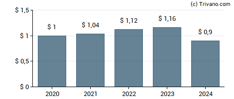 Dividend van Norwood Financial Corp.