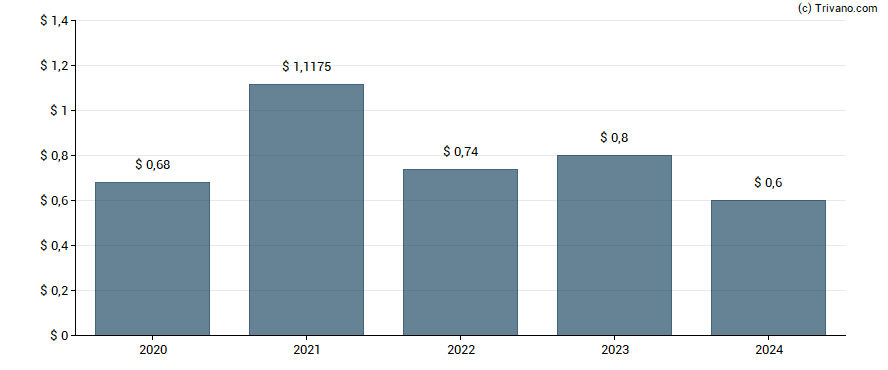 Dividend van OceanFirst Financial Corp.