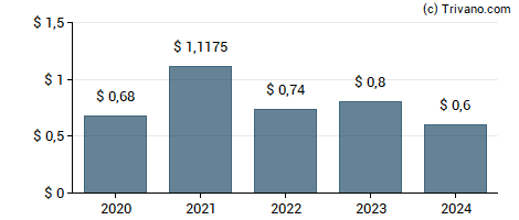 Dividend van OceanFirst Financial Corp.