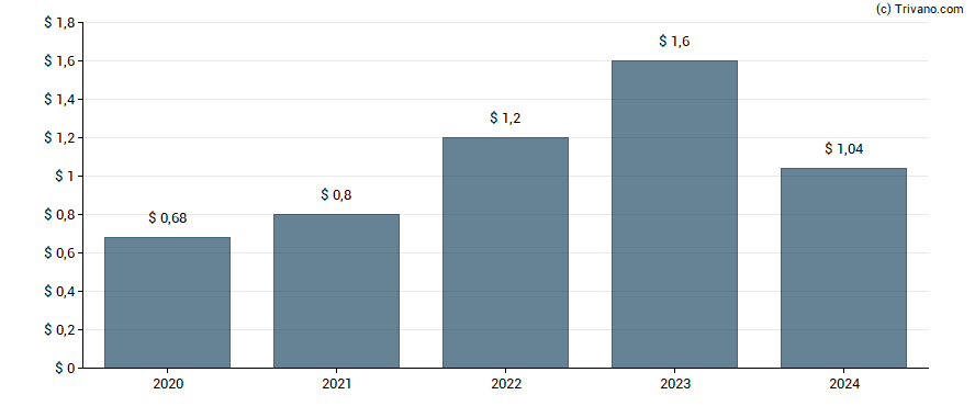 Dividend van Old Dominion Freight Line, Inc.