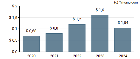 Dividend van Old Dominion Freight Line, Inc.