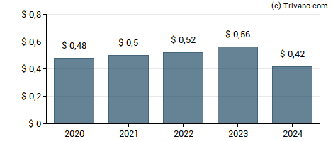 Dividend van Old Point Financial Corp.