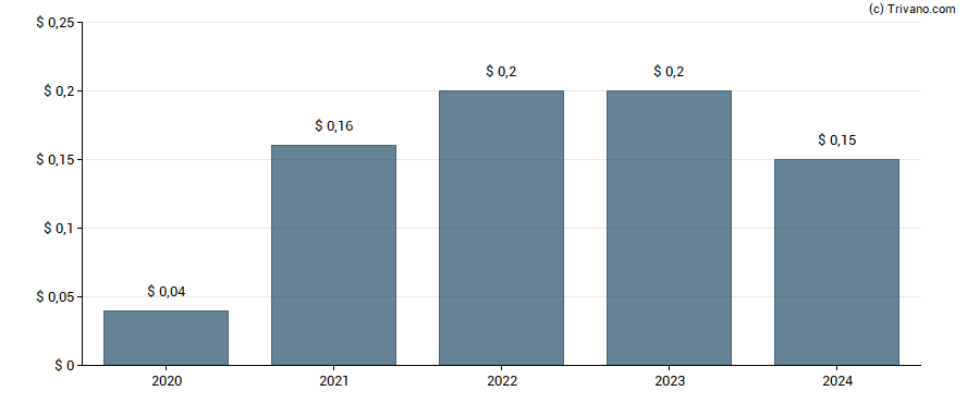 Dividend van Old Second Bancorporation Inc.