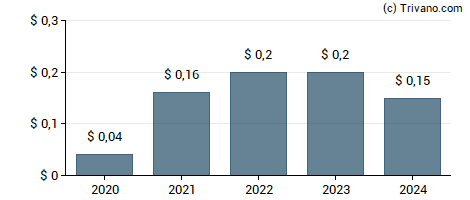 Dividend van Old Second Bancorporation Inc.