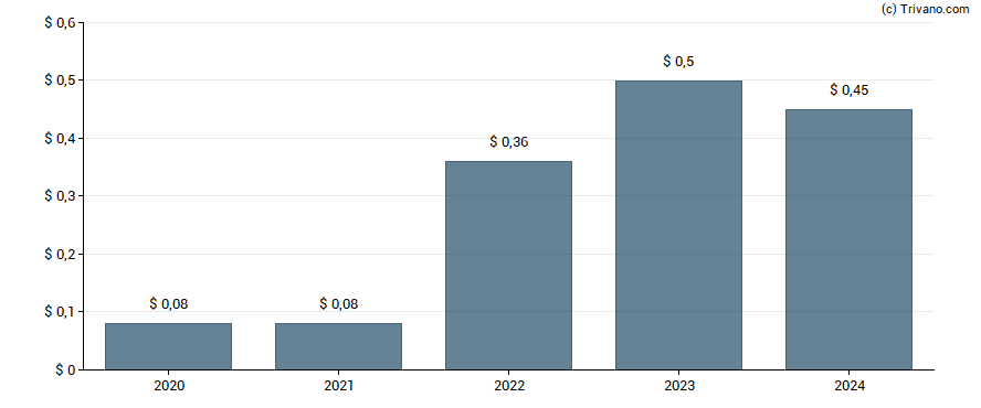 Dividend van Olympic Steel Inc.