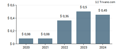 Dividend van Olympic Steel Inc.