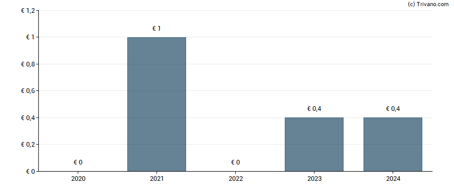 Dividend van CFE