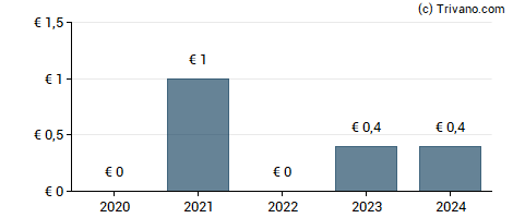 Dividend van CFE