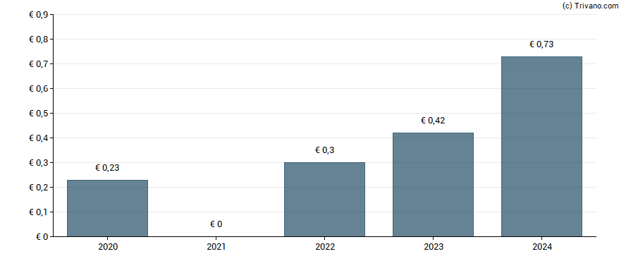 Dividend van Beneteau